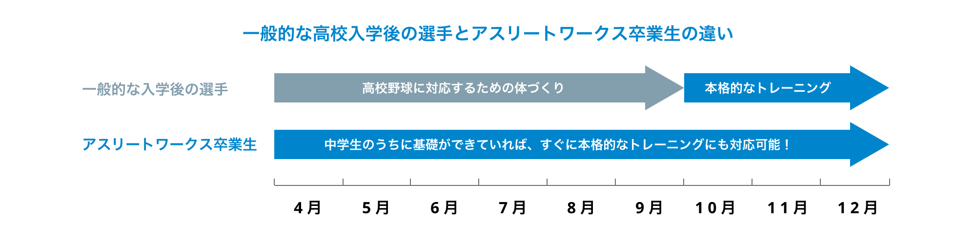 一般的な高校入学後の選手とアスリートワークス卒業生の違い