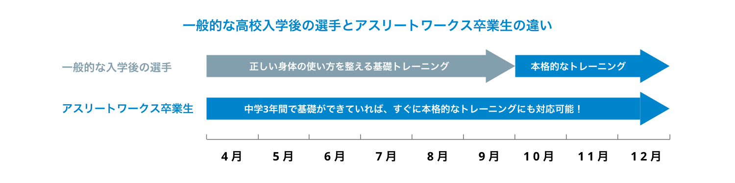 一般的な高校入学後の選手とアスリートワークス卒業生の違い